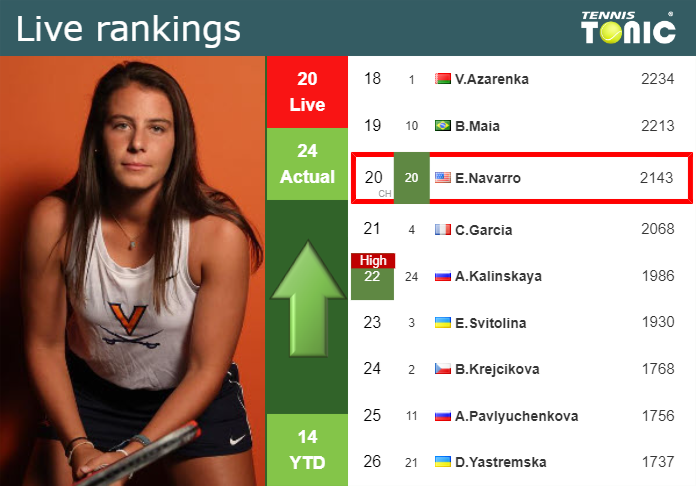 LIVE RANKINGS. Navarro betters her ranking right before playing Errani at the French Open