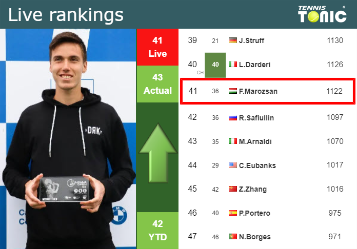 LIVE RANKINGS. Marozsan improves his rank right before facing Dimitrov at the French Open