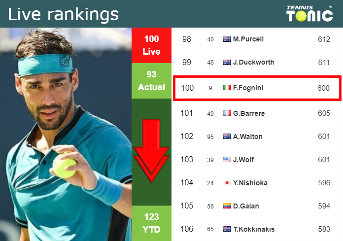 Thursday Live Ranking Fabio Fognini Qaaskhrg Thursday Live Ranking Fabio Fognini