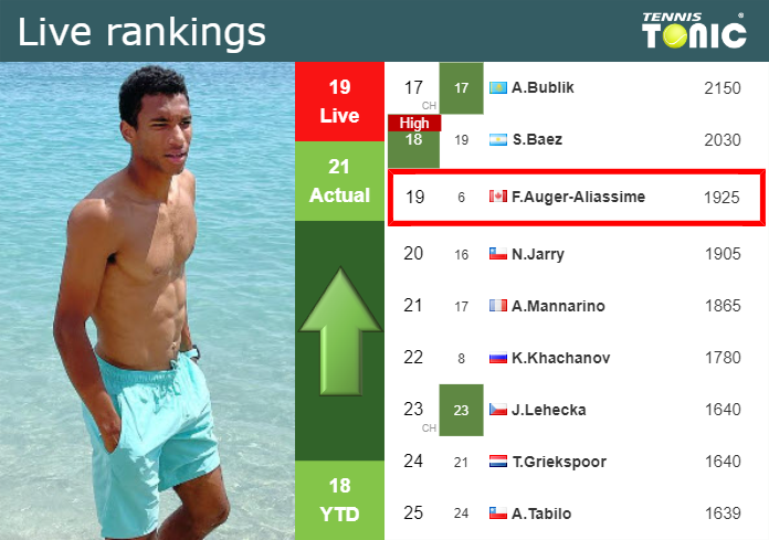 LIVE RANKINGS. Auger-Aliassime betters his ranking before squaring off with Squire at the French Open