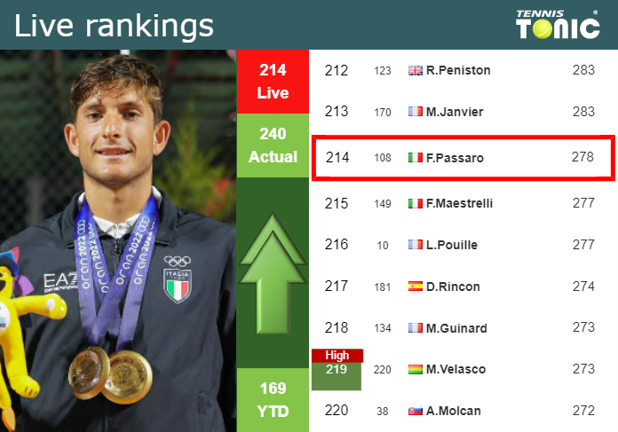 Thursday Live Ranking Francesco Passaro