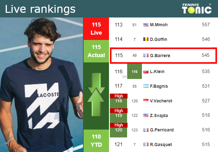 LIVE RANKINGS. Barrere’s rankings just before fighting against Seyboth Wild in Rome
