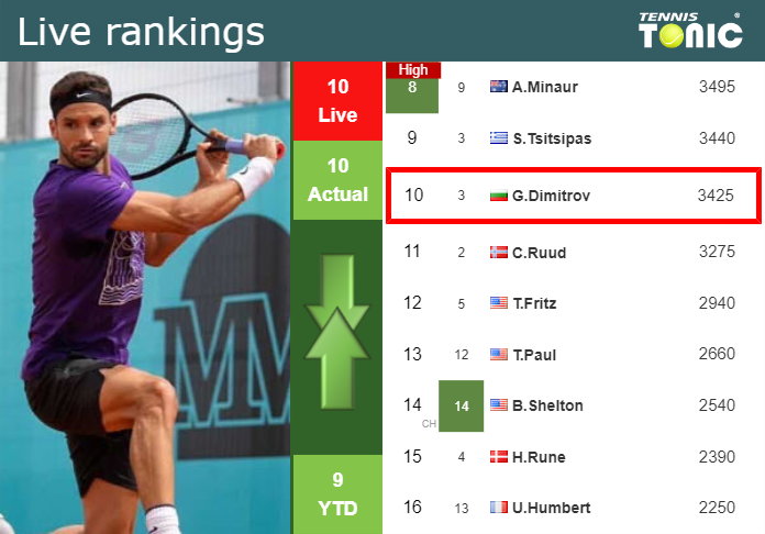 LIVE RANKINGS. Dimitrov’s rankings ahead of squaring off with Marozsan at the French Open