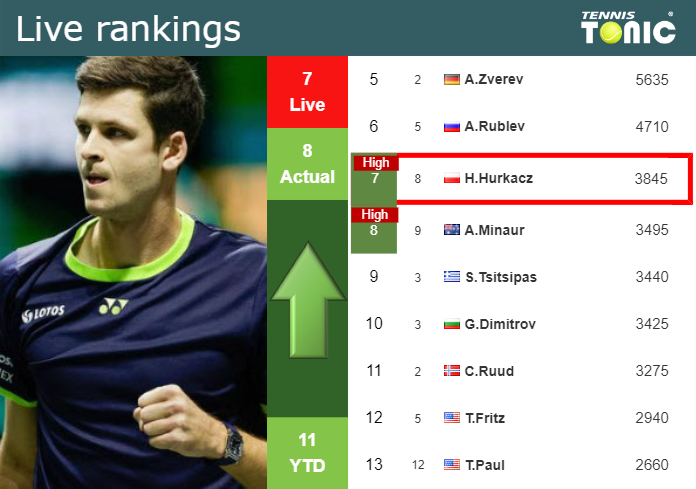 LIVE RANKINGS. Hurkacz achieves a new career-high prior to facing Nakashima at the French Open