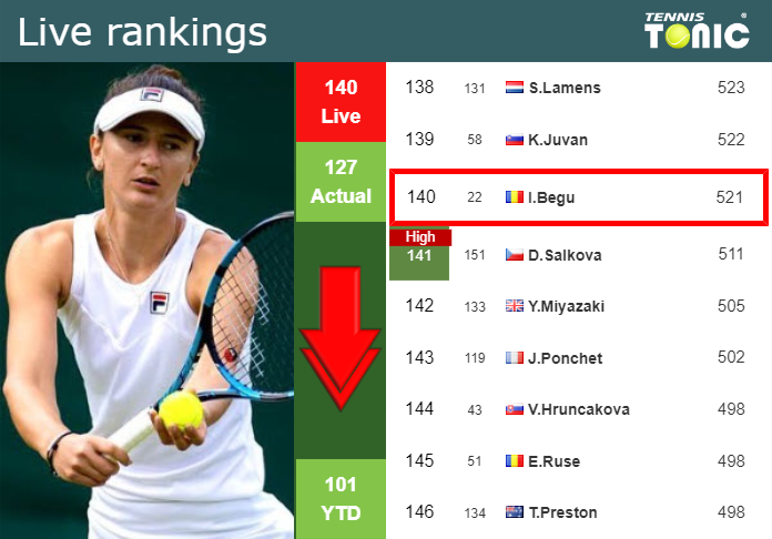 LIVE RANKINGS. Begu down just before squaring off with Noskova at the French Open