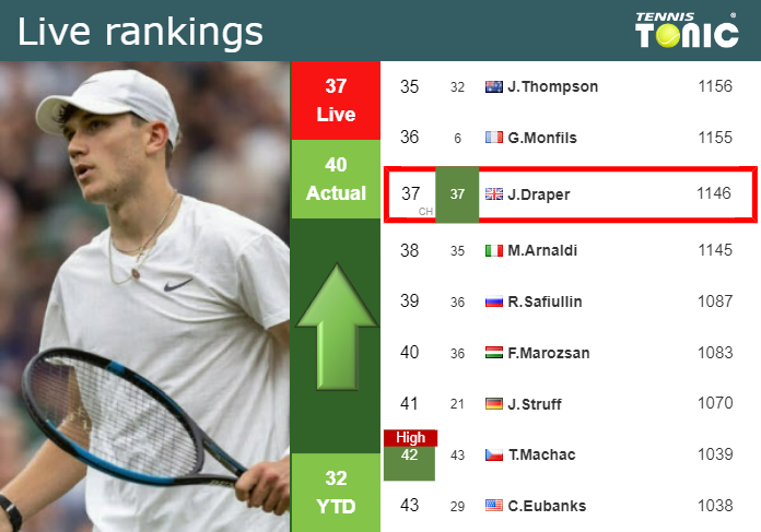 LIVE RANKINGS. Draper betters his rank right before squaring off with Coric in Rome