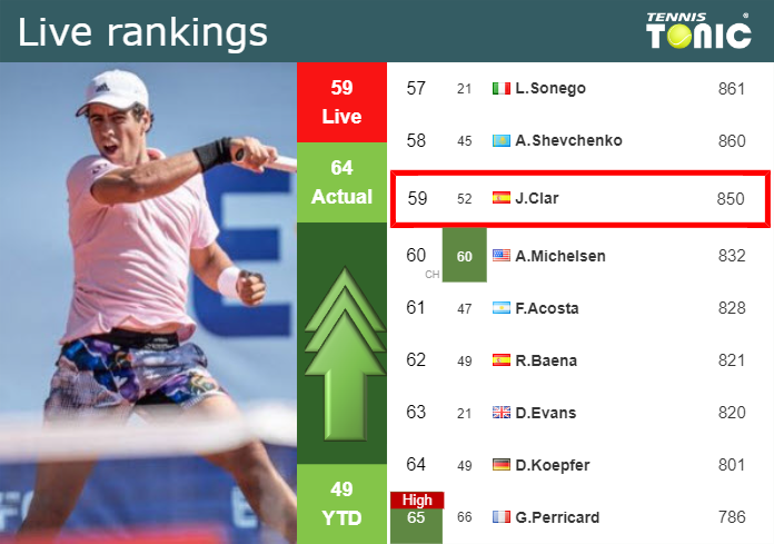 Thursday Live Ranking Jaume Antoni Munar Clar Badhh8rh Thursday Live Ranking Jaume Antoni Munar Clar