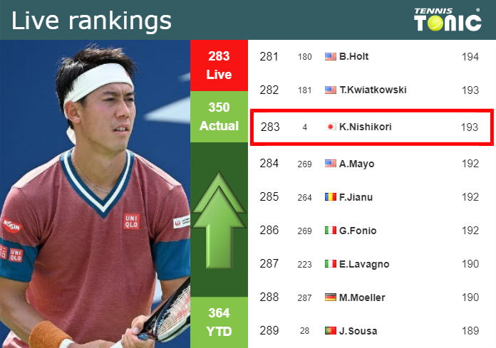 LIVE RANKINGS. Nishikori improves his position
 ahead of competing against Shelton at the French Open