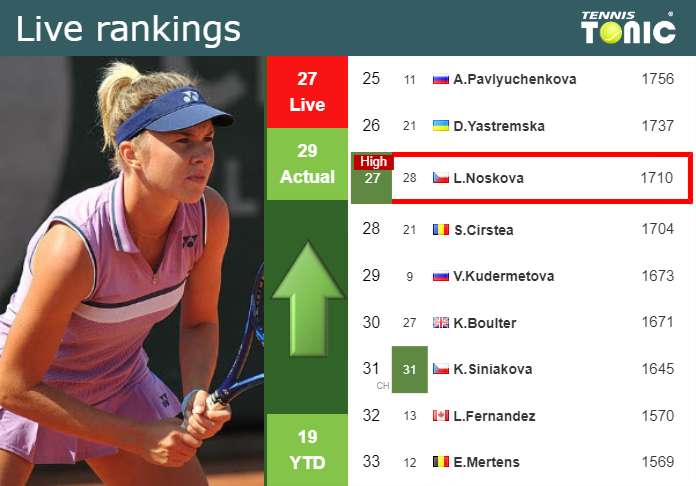 LIVE RANKINGS. Noskova achieves a new career-high right before competing against Begu at the French Open