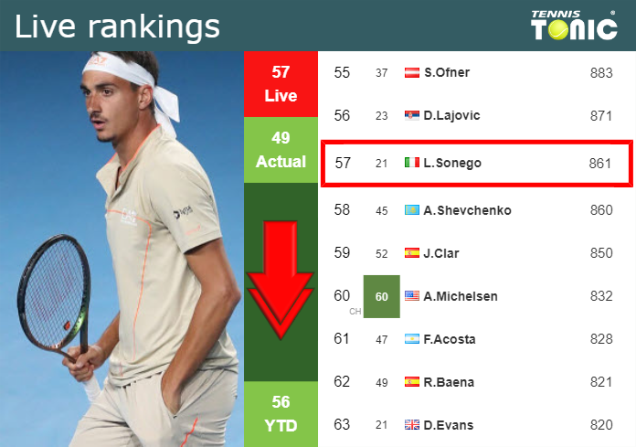 LIVE RANKINGS. Sonego falls down right before squaring off with Zhang at the French Open