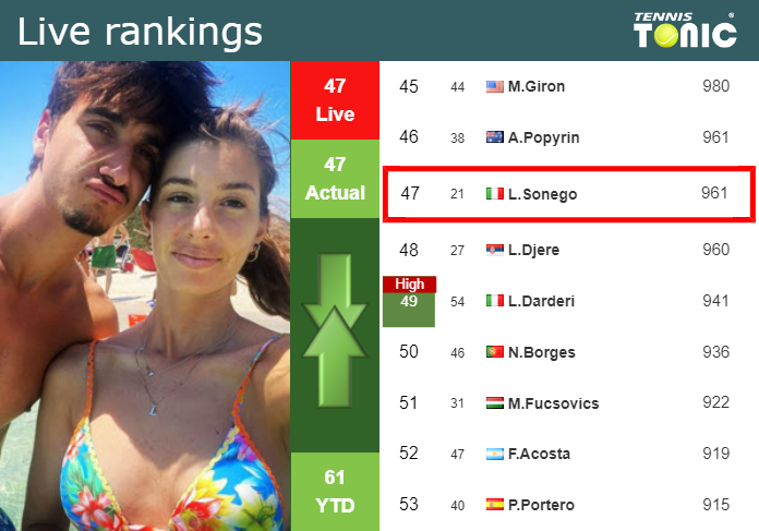 LIVE RANKINGS. Sonego’s rankings prior to taking on Lajovic in Rome