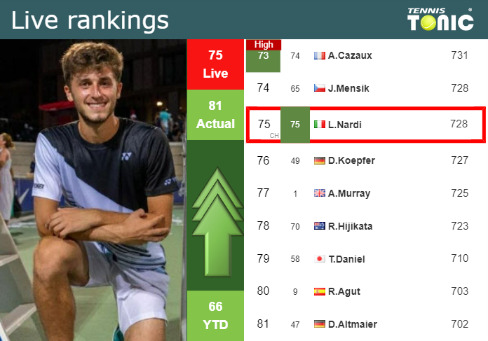 LIVE RANKINGS. Nardi improves his position
 ahead of competing against Altmaier in Rome