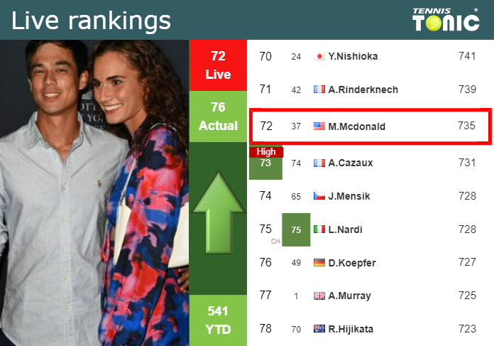 LIVE RANKINGS. Mcdonald improves his rank before playing Karatsev in Rome