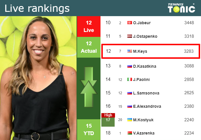 LIVE RANKINGS. Keys’s rankings just before playing Sherif at the French Open