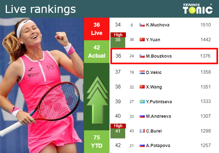 LIVE RANKINGS. Bouzkova improves her position
 just before playing Fett at the French Open