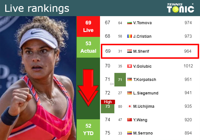 LIVE RANKINGS. Sherif loses positions just before playing Keys at the French Open