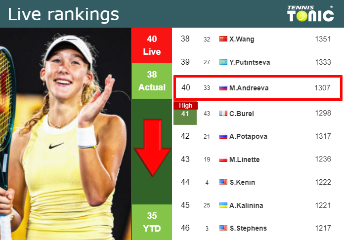 LIVE RANKINGS. Andreeva falls down right before squaring off with Azarenka at the French Open