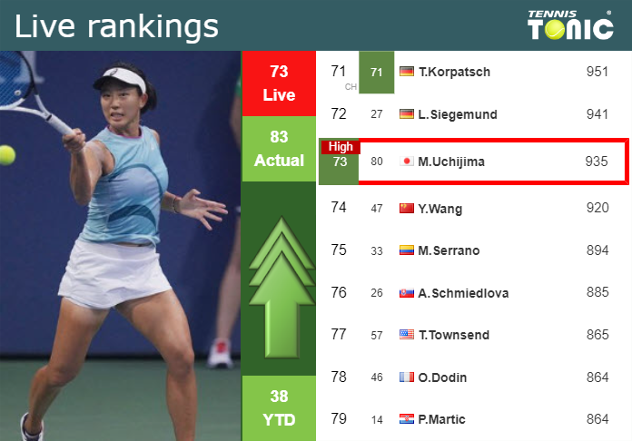 LIVE RANKINGS. Uchijima achieves a new career-high ahead of fighting against Sabalenka at the French Open