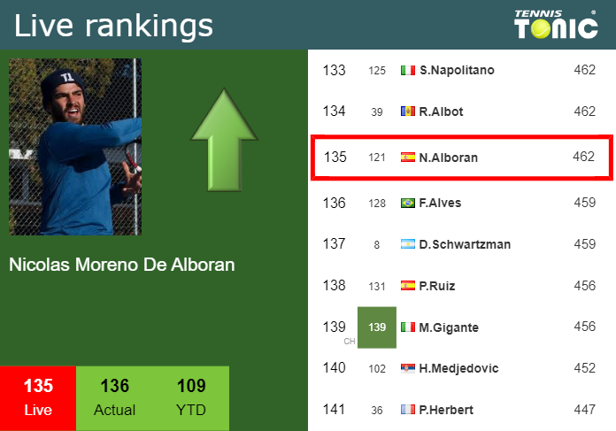 Thursday Live Ranking Nicolas Moreno De Alboran