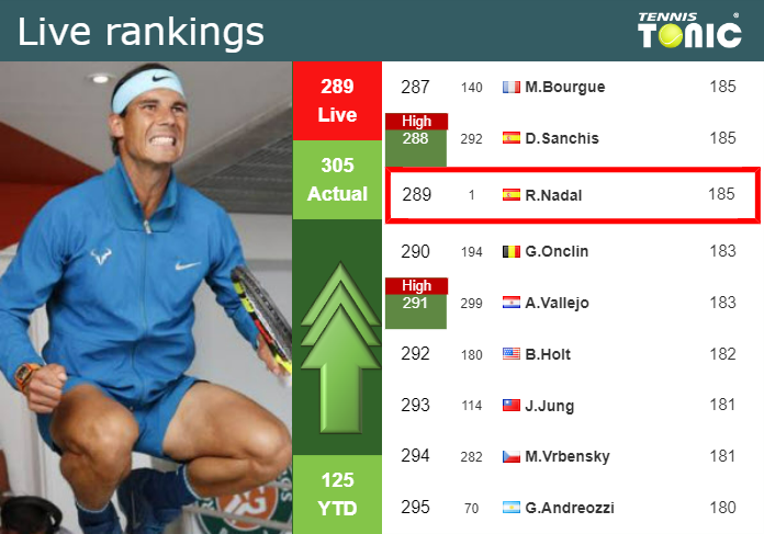 LIVE RANKINGS. Nadal improves his rank just before squaring off with Bergs in Rome