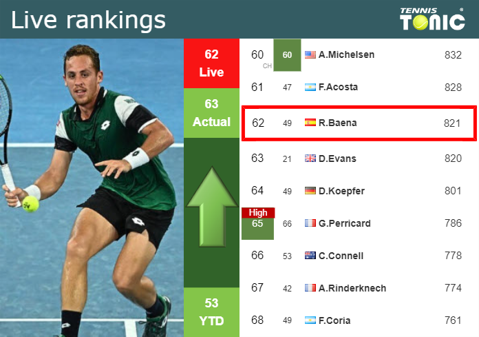 LIVE RANKINGS. Carballes Baena Betters His Rank Just Before Fighting ...