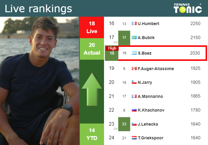 Thursday Live Ranking Sebastian Baez