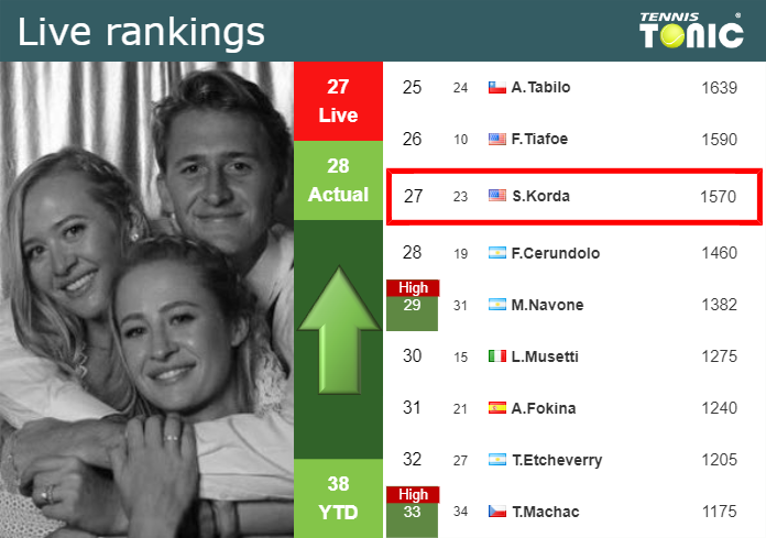 LIVE RANKINGS. Korda improves his position
 just before competing against Kwon at the French Open