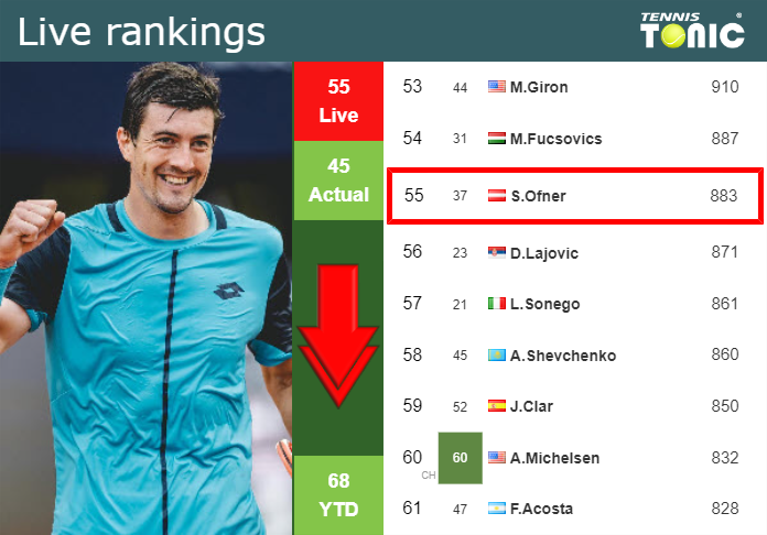 LIVE RANKINGS. Ofner down prior to playing Baez at the French Open