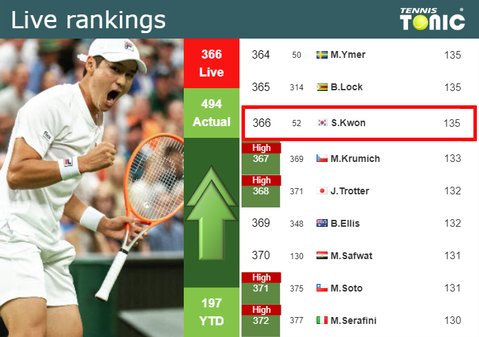 LIVE RANKINGS. Kwon improves his ranking prior to competing against Korda at the French Open