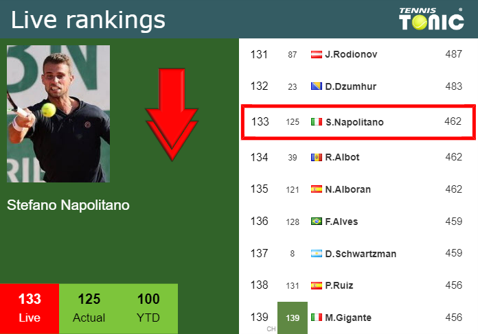 Thursday Live Ranking Stefano Napolitano