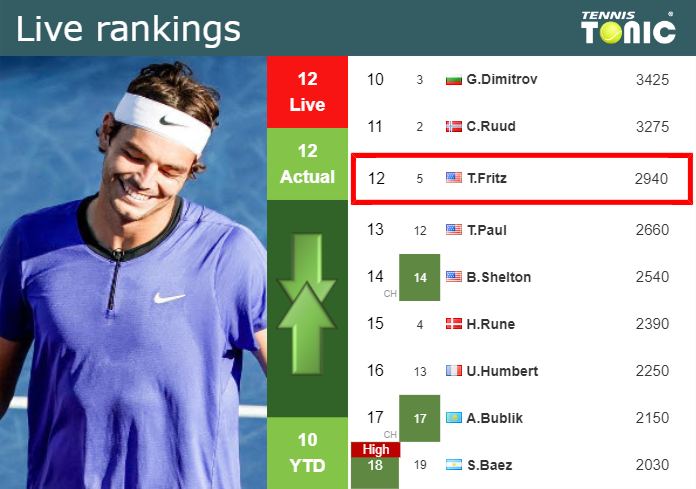 Thursday Live Ranking Taylor Fritz 8veclvvc Thursday Live Ranking Taylor Fritz