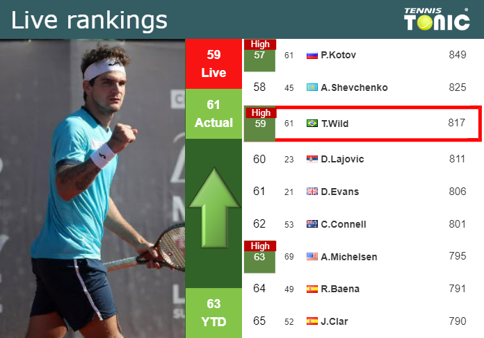 LIVE RANKINGS. Seyboth Wild achieves a new career-high just before playing Barrere in Rome