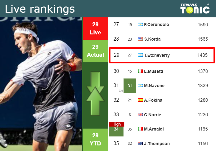 LIVE RANKINGS. Etcheverry’s rankings just before fighting against Koepfer in Lyon