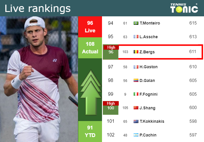 LIVE RANKINGS. Bergs reaches a new career-high ahead of fighting against Nadal in Rome
