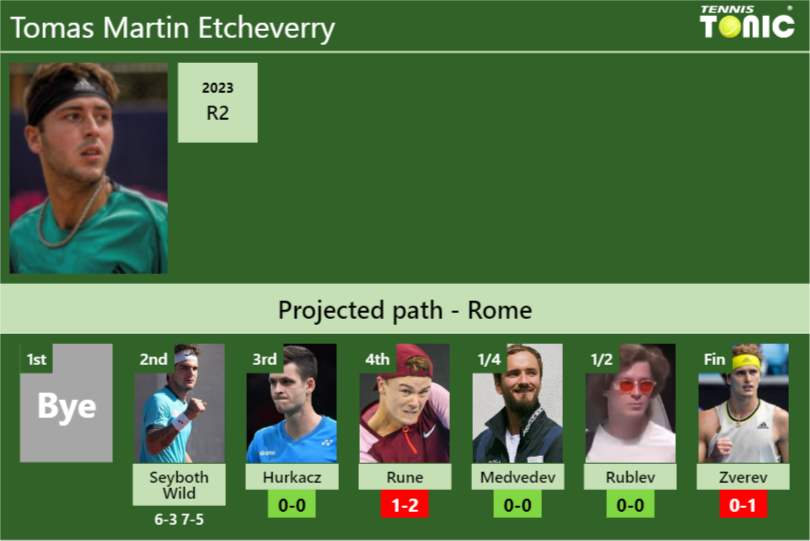 [UPDATED R3]. Prediction, H2H of Tomas Martin Etcheverry’s draw vs Hurkacz, Rune, Medvedev, Rublev, Zverev to win the Rome