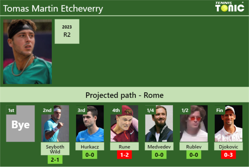 ROME DRAW. Tomas Martin Etcheverry’s prediction with Seyboth Wild next. H2H and rankings