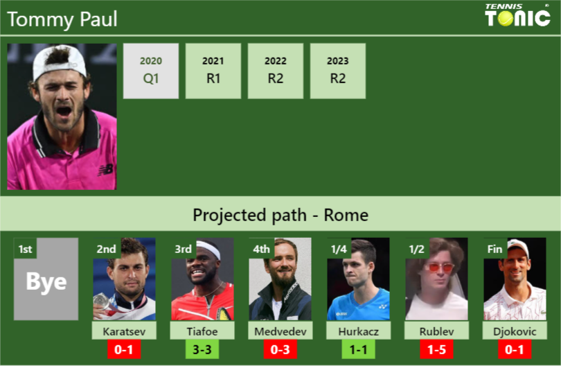 ROME DRAW. Tommy Paul’s prediction with Karatsev next. H2H and rankings