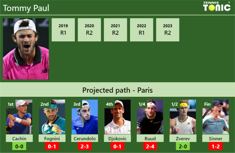 Tommy Paul Stats info
