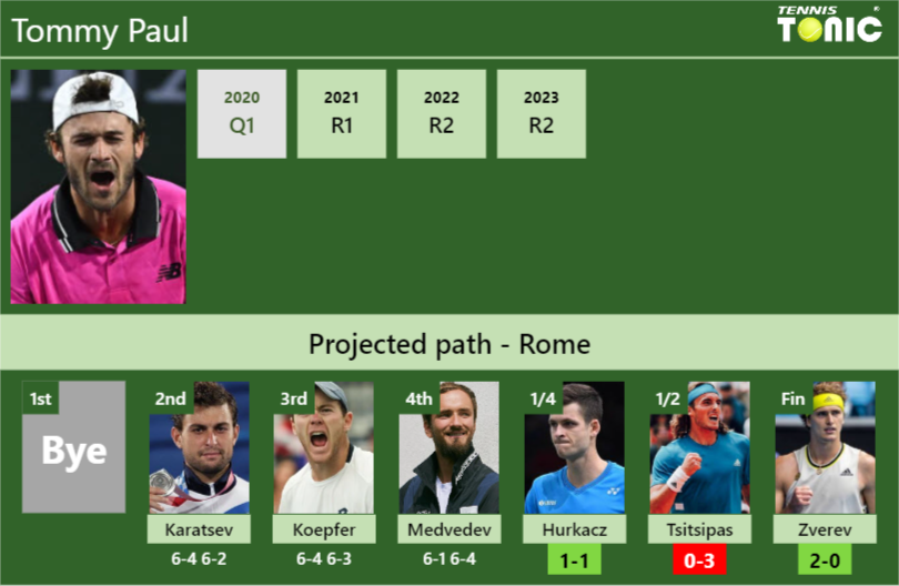 [UPDATED QF]. Prediction, H2H of Tommy Paul’s draw vs Hurkacz, Tsitsipas, Zverev to win the Rome