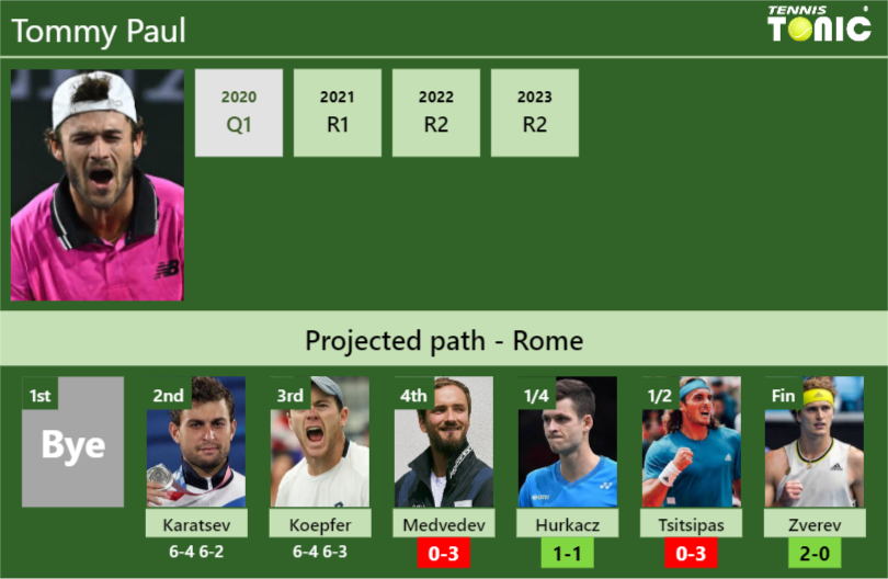 [UPDATED R4]. Prediction, H2H of Tommy Paul’s draw vs Medvedev, Hurkacz, Tsitsipas, Zverev to win the Rome