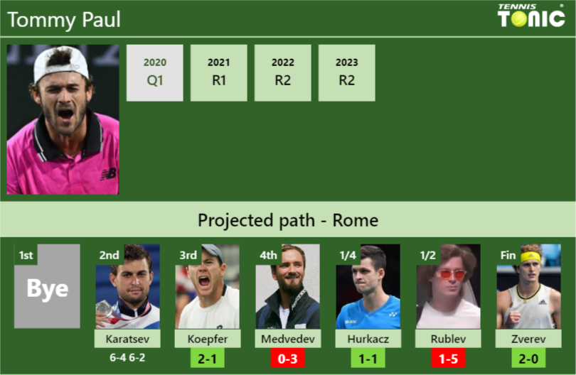 [UPDATED R3]. Prediction, H2H of Tommy Paul’s draw vs Koepfer, Medvedev, Hurkacz, Rublev, Zverev to win the Rome