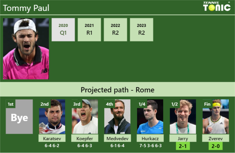 [UPDATED SF]. Prediction, H2H of Tommy Paul’s draw vs Jarry, Zverev to win the Rome