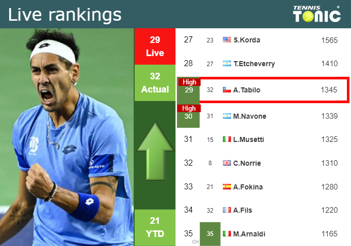 LIVE RANKINGS. Tabilo achieves a new career-high before taking on Khachanov in Rome