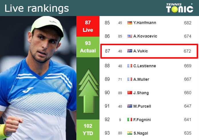 Tuesday Live Ranking Aleksandar Vukic