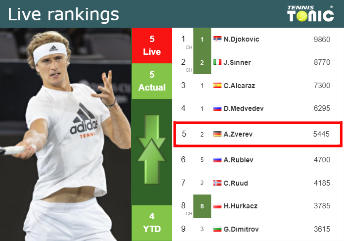 Tuesday Live Ranking Alexander Zverev