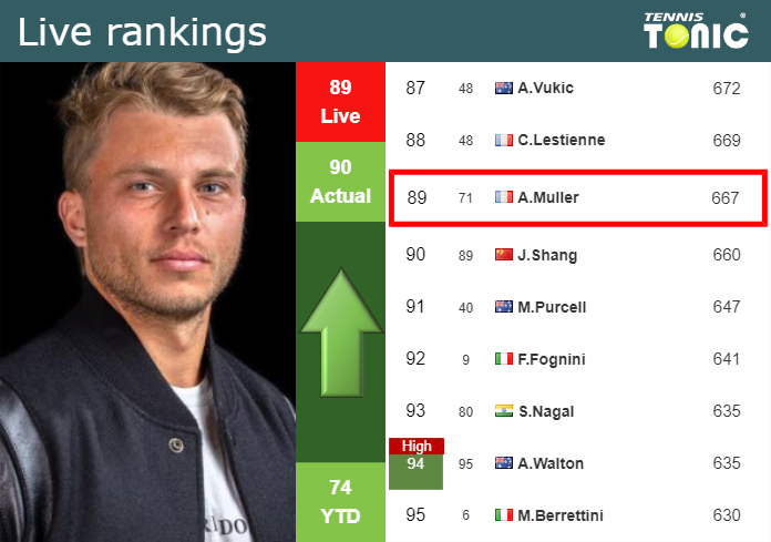 Tuesday Live Ranking Alexandre Muller