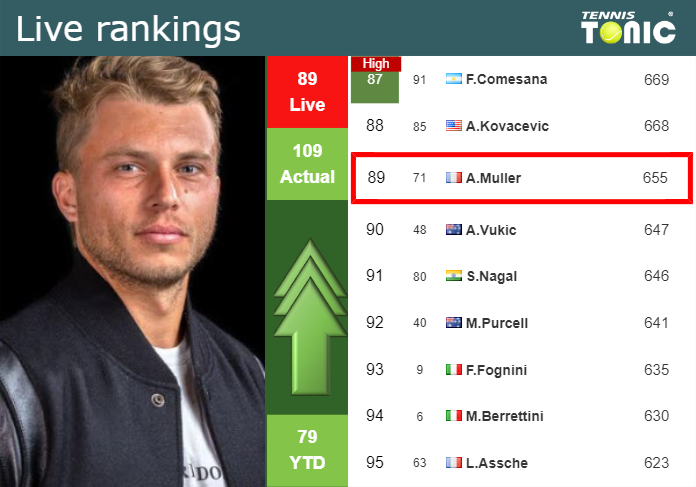 LIVE RANKINGS. Muller improves his position
 before competing against Jarry in Rome