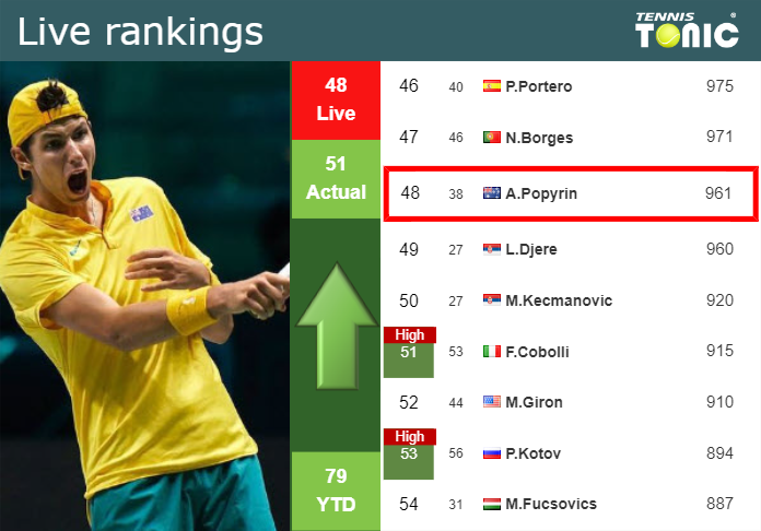 Tuesday Live Ranking Alexei Popyrin