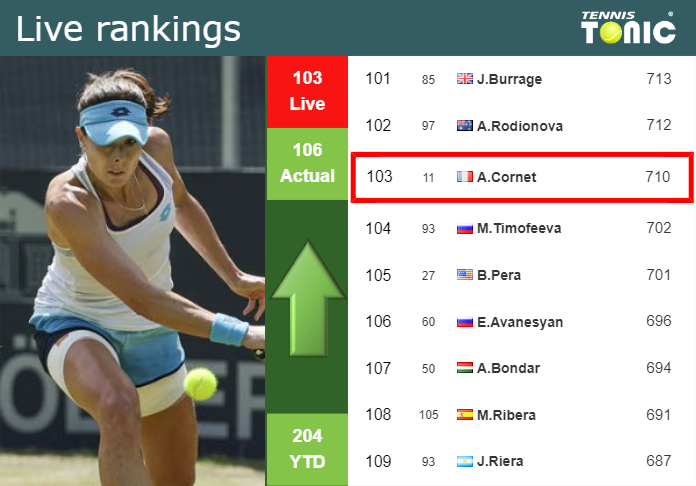 LIVE RANKINGS. Cornet improves her ranking just before squaring off with Zheng at the French Open