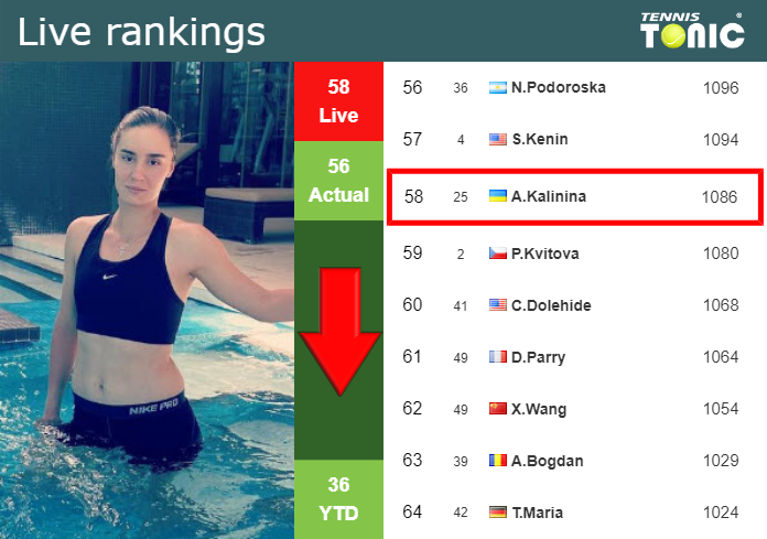 Tuesday Live Ranking Anhelina Kalinina